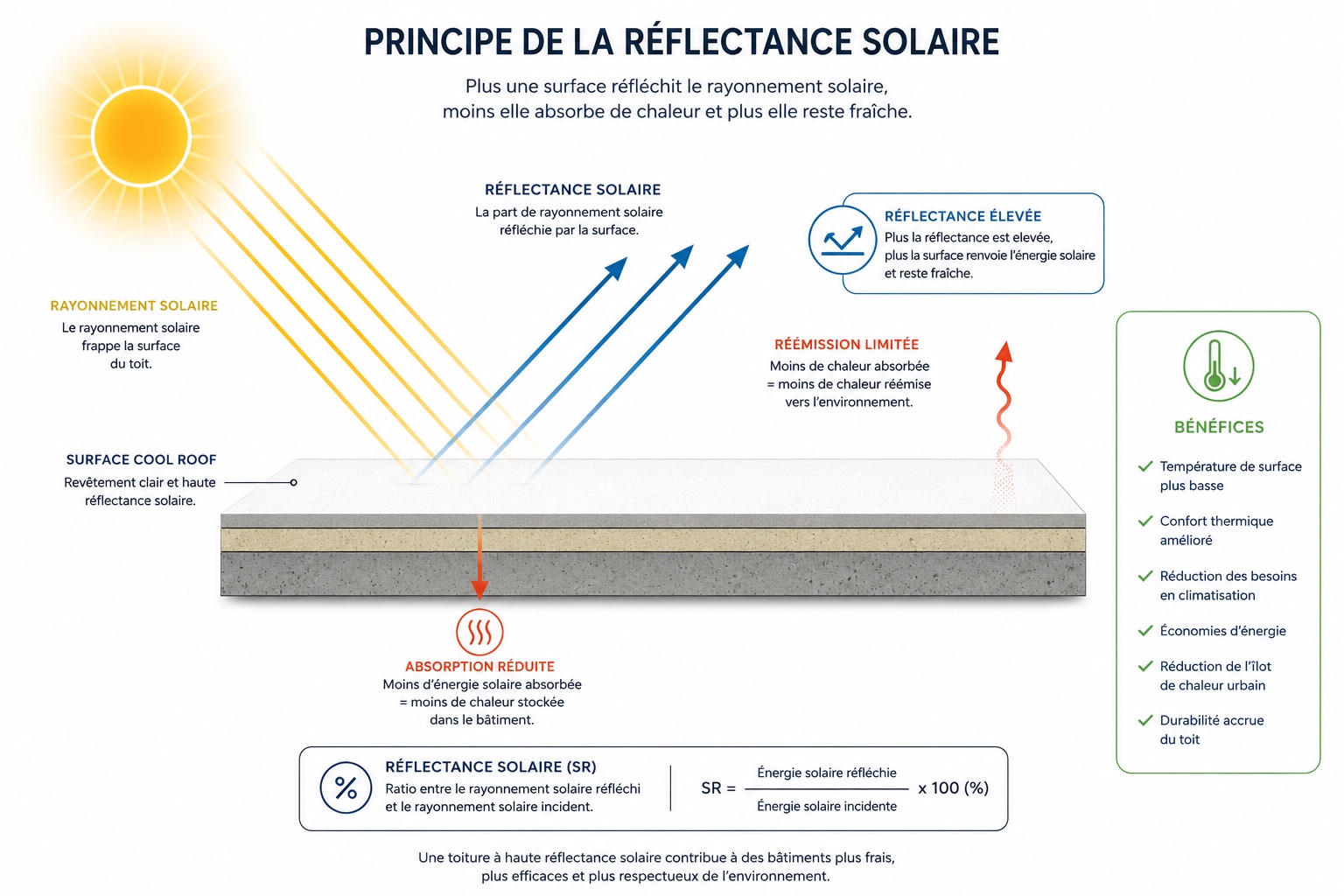 Schéma du principe de la réflectance solaire d’une toiture Cool Roof : réflexion du rayonnement, absorption réduite et température de surface plus basse